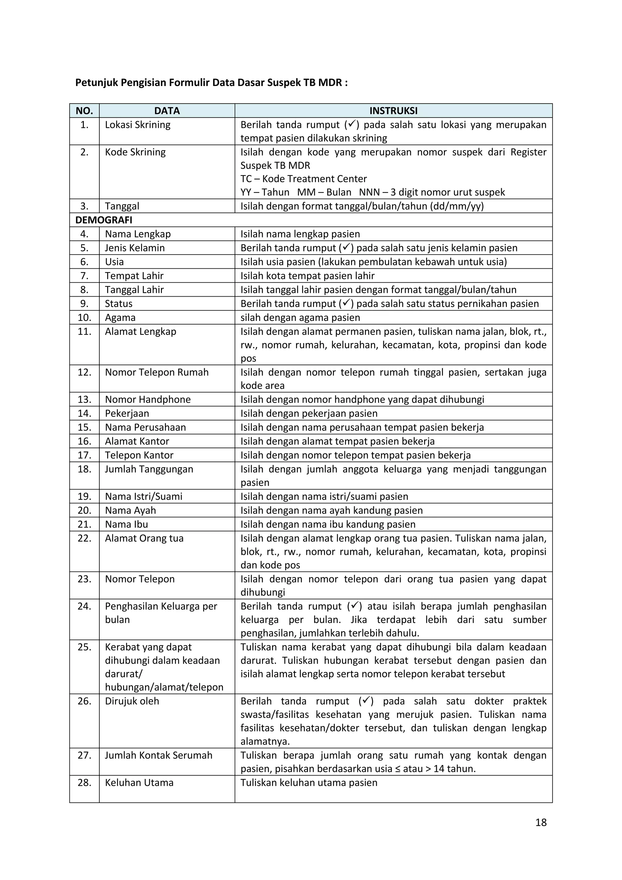 18
Petunjuk Pengisian Formulir Data Dasar Suspek TB MDR :
NO. DATA INSTRUKSI
1. Lokasi Skrining Berilah tanda rumput () pada salah satu lokasi yang merupakan
tempat pasien dilakukan skrining
2. Kode Skrining Isilah dengan kode yang merupakan nomor suspek dari Register
Suspek TB MDR
TC – Kode Treatment Center
YY – Tahun MM – Bulan NNN – 3 digit nomor urut suspek
3. Tanggal Isilah dengan format tanggal/bulan/tahun (dd/mm/yy)
DEMOGRAFI
4. Nama Lengkap Isilah nama lengkap pasien
5. Jenis Kelamin Berilah tanda rumput () pada salah satu jenis kelamin pasien
6. Usia Isilah usia pasien (lakukan pembulatan kebawah untuk usia)
7. Tempat Lahir Isilah kota tempat pasien lahir
8. Tanggal Lahir Isilah tanggal lahir pasien dengan format tanggal/bulan/tahun
9. Status Berilah tanda rumput () pada salah satu status pernikahan pasien
10. Agama silah dengan agama pasien
11. Alamat Lengkap Isilah dengan alamat permanen pasien, tuliskan nama jalan, blok, rt.,
rw., nomor rumah, kelurahan, kecamatan, kota, propinsi dan kode
pos
12. Nomor Telepon Rumah Isilah dengan nomor telepon rumah tinggal pasien, sertakan juga
kode area
13. Nomor Handphone Isilah dengan nomor handphone yang dapat dihubungi
14. Pekerjaan Isilah dengan pekerjaan pasien
15. Nama Perusahaan Isilah dengan nama perusahaan tempat pasien bekerja
16. Alamat Kantor Isilah dengan alamat tempat pasien bekerja
17. Telepon Kantor Isilah dengan nomor telepon tempat pasien bekerja
18. Jumlah Tanggungan Isilah dengan jumlah anggota keluarga yang menjadi tanggungan
pasien
19. Nama Istri/Suami Isilah dengan nama istri/suami pasien
20. Nama Ayah Isilah dengan nama ayah kandung pasien
21. Nama Ibu Isilah dengan nama ibu kandung pasien
22. Alamat Orang tua Isilah dengan alamat lengkap orang tua pasien. Tuliskan nama jalan,
blok, rt., rw., nomor rumah, kelurahan, kecamatan, kota, propinsi
dan kode pos
23. Nomor Telepon Isilah dengan nomor telepon dari orang tua pasien yang dapat
dihubungi
24. Penghasilan Keluarga per
bulan
Berilah tanda rumput () atau isilah berapa jumlah penghasilan
keluarga per bulan. Jika terdapat lebih dari satu sumber
penghasilan, jumlahkan terlebih dahulu.
25. Kerabat yang dapat
dihubungi dalam keadaan
darurat/
hubungan/alamat/telepon
Tuliskan nama kerabat yang dapat dihubungi bila dalam keadaan
darurat. Tuliskan hubungan kerabat tersebut dengan pasien dan
isilah alamat lengkap serta nomor telepon kerabat tersebut
26. Dirujuk oleh Berilah tanda rumput () pada salah satu dokter praktek
swasta/fasilitas kesehatan yang merujuk pasien. Tuliskan nama
fasilitas kesehatan/dokter tersebut, dan tuliskan dengan lengkap
alamatnya.
27. Jumlah Kontak Serumah Tuliskan berapa jumlah orang satu rumah yang kontak dengan
pasien, pisahkan berdasarkan usia ≤ atau > 14 tahun.
28. Keluhan Utama Tuliskan keluhan utama pasien
 