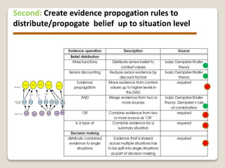 Context Propogation Dempster Shafer Theory Power point presentation | PPT
