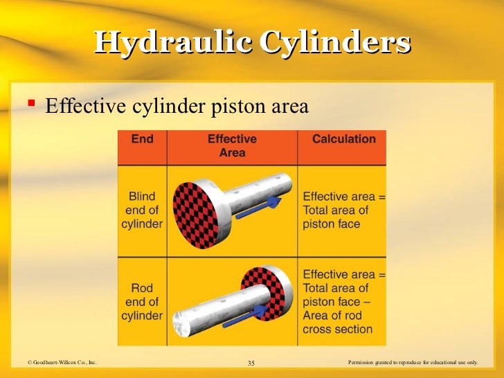 Fluid power, Hydraulic & penumatic