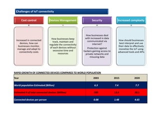 RAPID GROWTH OF CONNECTED DEVICES COMPARED TO WORLD POPULATION
Year 2003 2015 2020
World population Estimated (Billion) 6.3 7.4 7.7
Estimated # of total connected devices (Million) 500 13.4 38.5
Connected devices per person 0.08 1.48 4.65
Challenges of IoT connectivity
Cost control
Increased in connected
devices, how can
businesses monitor,
manage and adapt to
connectivity costs
Devices Management
How businesses keep
track, maintain and
regulate the connectivity
of each devices without
excessive time and
resources
Security
How businesses deal
with increased in data
communicated via
internet?
Protection against
hackers gaining access to
private networks and
misusing data
Increased complexity
How should businesses
best interpret and use
their data to effectively
monetize the IoT using
advanced tools and APIs
 
