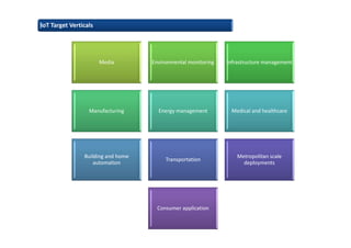 Media Environmental monitoring Infrastructure management
Manufacturing Energy management Medical and healthcare
Building and home
automation
Transportation
Metropolitan scale
deployments
Consumer application
IoT Target Verticals
 