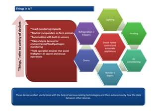 *Heart monitoring implants
*Biochip transponders on farm animals
*Automobiles with built-in sensors
*DNA analysis devices for
environmental/food/pathogen
monitoring
*Field operation devices that assist
firefighters in search and rescue
operations
"Things,"refertovarietyofdevices:
These devices collect useful data with the help of various existing technologies and then autonomously flow the data
between other devices.
Smart home -
control and
automate
appliances
Lighting
Heating
Air
conditioning
Washer /
dryers
Ovens
Refrigerators /
freezers
Things in IoT
 