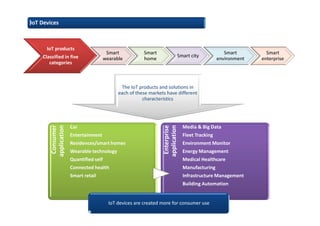 Consumer
application
Car
Entertainment
Residences/smart homes
Wearable technology
Quantified self
Connected health
Smart retail
Enterprise
application
Media & Big Data
Fleet Tracking
Environment Monitor
Energy Management
Medical Healthcare
Manufacturing
Infrastructure Management
Building Automation
IoT devices are created more for consumer use
IoT products
Classified in five
categories
Smart
wearable
Smart
home
Smart city
Smart
environment
Smart
enterprise
IoT Devices
The IoT products and solutions in
each of these markets have different
characteristics
 