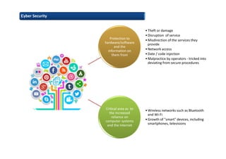 Protection to
hardware/software
and the
information on
them from
•Theft or damage
•Disruption of service
•Misdirection of the services they
provide
•Network access
•Date / code injection
•Malpractice by operators - tricked into
deviating from secure procedures
Critical area as to
the increased
reliance on
computer systems
and the Internet
•Wireless networks such as Bluetooth
and Wi-Fi
•Growth of "smart" devices, including
smartphones, televisions
Cyber Security
 