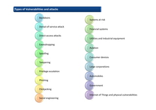 Types of Vulnerabilities and attacks
Backdoors
Denial-of-service attack
Direct-access attacks
Eavesdropping
Spoofing
Tampering
Privilege escalation
Phishing
Clickjacking
Social engineering
Systems at risk
Financial systems
Utilities and industrial equipment
Aviation
Consumer devices
Large corporations
Automobiles
Government
Internet of Things and physical vulnerabilities
 