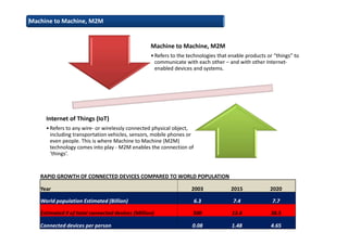 Machine to Machine, M2M
•Refers to the technologies that enable products or “things” to
communicate with each other – and with other Internet-
enabled devices and systems.
Internet of Things (IoT)
•Refers to any wire- or wirelessly connected physical object,
including transportation vehicles, sensors, mobile phones or
even people. This is where Machine to Machine (M2M)
technology comes into play - M2M enables the connection of
‘things’.
RAPID GROWTH OF CONNECTED DEVICES COMPARED TO WORLD POPULATION
Year 2003 2015 2020
World population Estimated (Billion) 6.3 7.4 7.7
Estimated # of total connected devices (Million) 500 13.4 38.5
Connected devices per person 0.08 1.48 4.65
Machine to Machine, M2M
 