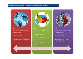 GSM
•Frequency - 900Mhz (GSM),
1800Mhz (DCS)
•Interface – GSM
•Protocols – GPRS, Generation –
2.5G
UMTS
•Frequency – 2100Mhz (B1)
•Interface – UMTS
•Protocols - UMTS, Generation –
3G
•Protocols - HSPA+, Generation –
3.5G
LTE
•Frequency – 1800Mhz (B3),
2600Mhz (B7)
•Interface – LTE
•Protocols – LTE, LTE-A,
Generation 4G
Standards and Protocols for Mobile Communication Network
 