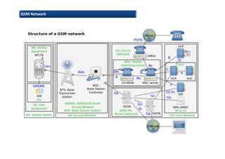 GSM Network
 