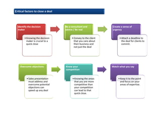 Identify the decision
maker
•Knowing the decision
maker is crucial to a
quick close
Be a consultant and
advice / Be real
•Convey to the client
that you care about
their business and
not just the deal
Create a sense of
urgency
•Attach a deadline to
the deal for clients to
commit.
Overcome objections
•Sales presentation
must address and
overcome potential
objections can
speed up any deal
Know your
competition
•Knowing the areas
that you are more
competitive than
your competition
can lead to that
quick close.
Watch what you say
•Keep it to the point
and focus on your
areas of expertise.
Critical factors to close a deal
 