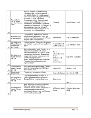 Statement of Capability Page 13
22
Trauma Center
Dar es Salaam
and Well Womans
Clinic
Bouquet hospital - 30 bed including 2
Theatres, 4-bed ICU/High care unit, 2
bed NNICU, Maternity including water
birth, Trauma Casualty.digital Radiology
including C-T Scan, Ultrasound,
Occupational health, Diagnostic well
womans clinic and Design review.
Specification,Procurement,Export and
Installation of equipment .Procurement of
disposables and training. Set up of
administrative and clinical policies and
procedures. Full commissioning
Tanzania July 2008-April 2009
23
Private hospital
in Stanger KZN
Consultants to the KDIPA to conduct
components of a feasibility study and
strategic plan for an independent Private
Hospital in the Stanger region
South Africa July 2008-Feb 2010
24
Consultants to
African Medical
Investments
PLC group
Forensic auditing, Equipment verification
and strategic equipment roadmap for the
group
Tanzania,Zimbab
we,Mozambique
July 2010-Sept 2010
25
Consultants to
Health Parners
UK Ltd
Sub-contracted to Health Partners for a
management contract with African
Medical Investments PLC.group. Asset
management, Equipment assessment,
budget submissions, procurement and
Commissioning of Harare
project.Researched and recommended
Policies and procedures for group
implementation.
Dar es
Salaam,Tanzania,
Harare
Zimbabawe &
Maputo
Mozambique
Sept 2010 - Feb 2011
26
Consultants to
Health Parners
UK Ltd
Sub-contracted to assist Health Partners
to perform a due diligence at Clinique,
Biasa, Lome, Togo
Lomo,TOGO Jan-April 2011
27
Streamsleigh
Investments
Procurement of equipment,Harare
Harare,Zimbabwe Jan - March 2011
28
Consultants to
Health Parners
UK Ltd
Consulting and Needs analysis for a
Triple P tertiary Academic Hospital -
George Mukhari Hospital,Garankuwa Garankuwa,
Sep-11
29
Consultants to
Health Parners
UK Ltd
Audit of Duff Scott Hospital Stillfontein.
Review of outsourced providers'
contracts. Design review. Preparation of
inventory lists and data capture.
Meetings with Doctors and staff. Review
of services to be provided.
Stillfontein, South
Africa
October, November
2011
 