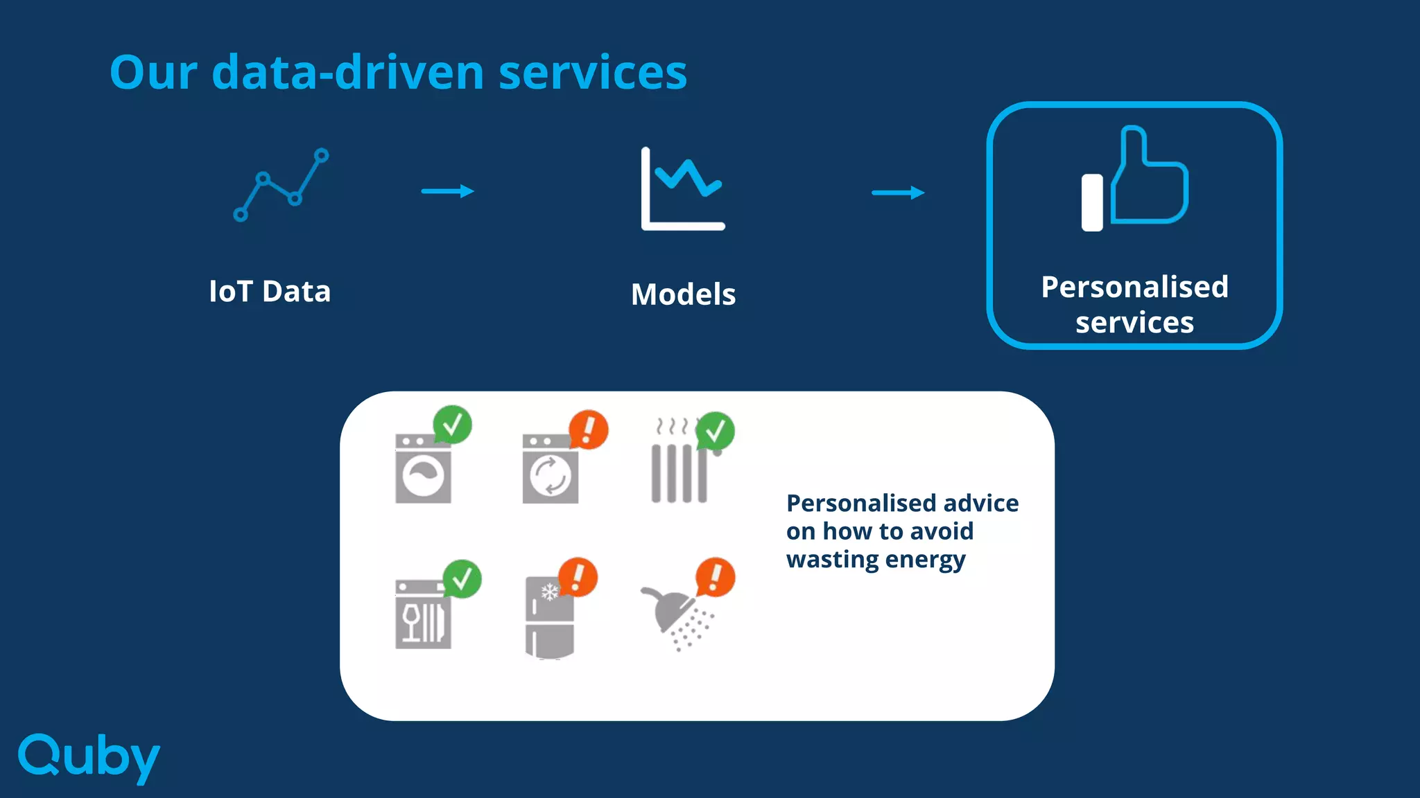 Personalised advice
on how to avoid
wasting energy
IoT Data Models Personalised
services
Our data-driven services
 