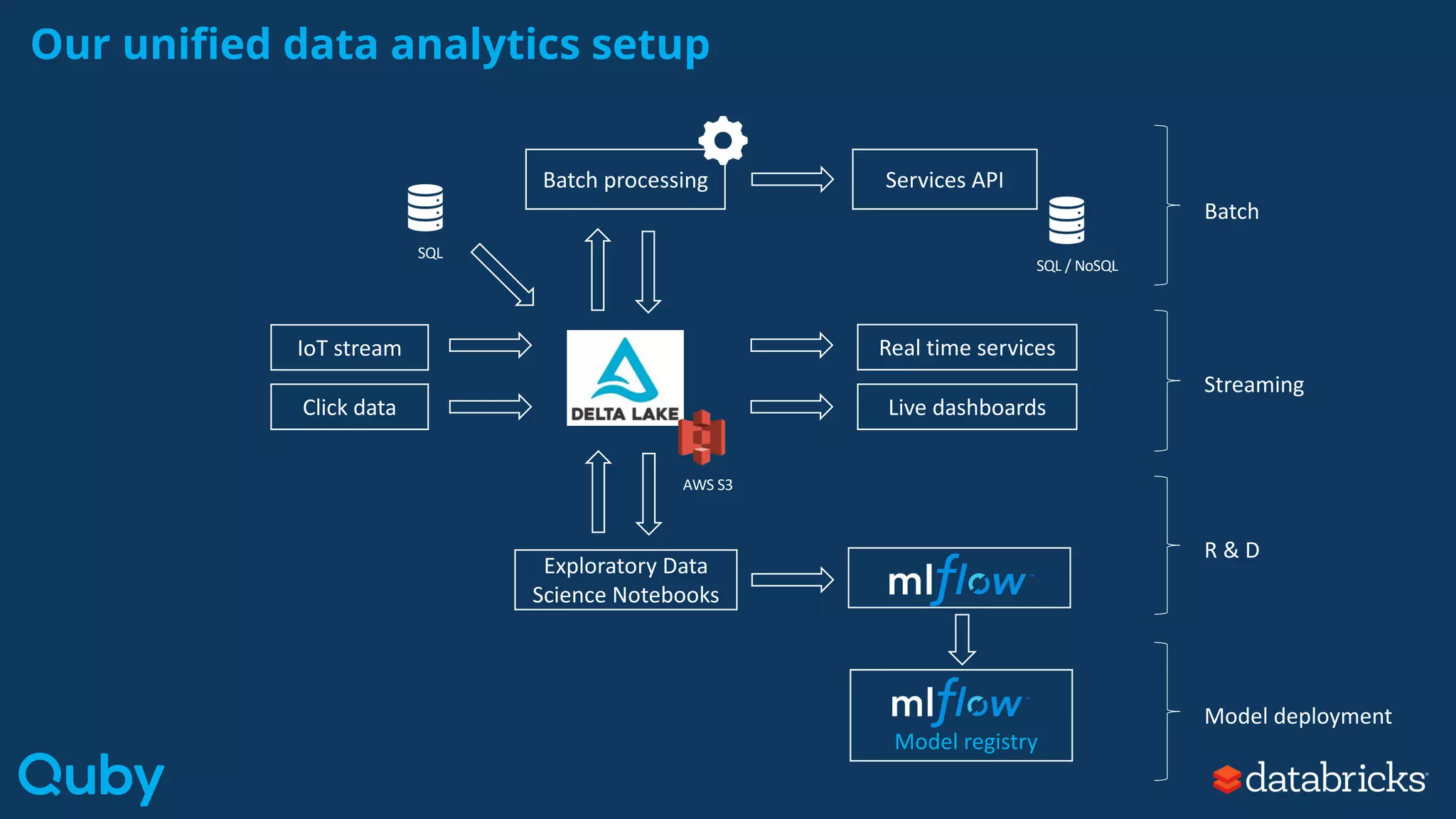 Batch processing
Our unified data analytics setup
IoT stream
Click data
Exploratory Data
Science Notebooks
Real time services
Live dashboards
SQL
Services API
SQL / NoSQL
AWS S3
Batch
Streaming
R & D
Model deployment
Model registry
 
