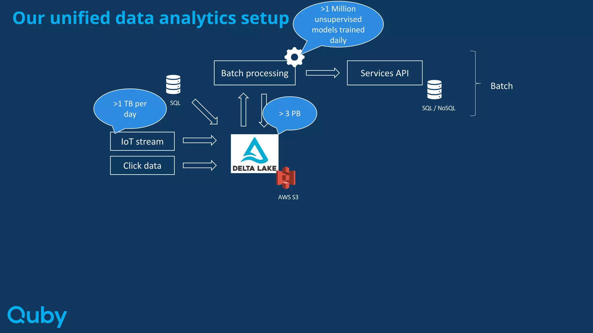 Batch processing
Our unified data analytics setup
IoT stream
Click data
SQL
Services API
SQL / NoSQL
AWS S3
>1 TB per
day > 3 PB
Batch
>1 Million
unsupervised
models trained
daily
 