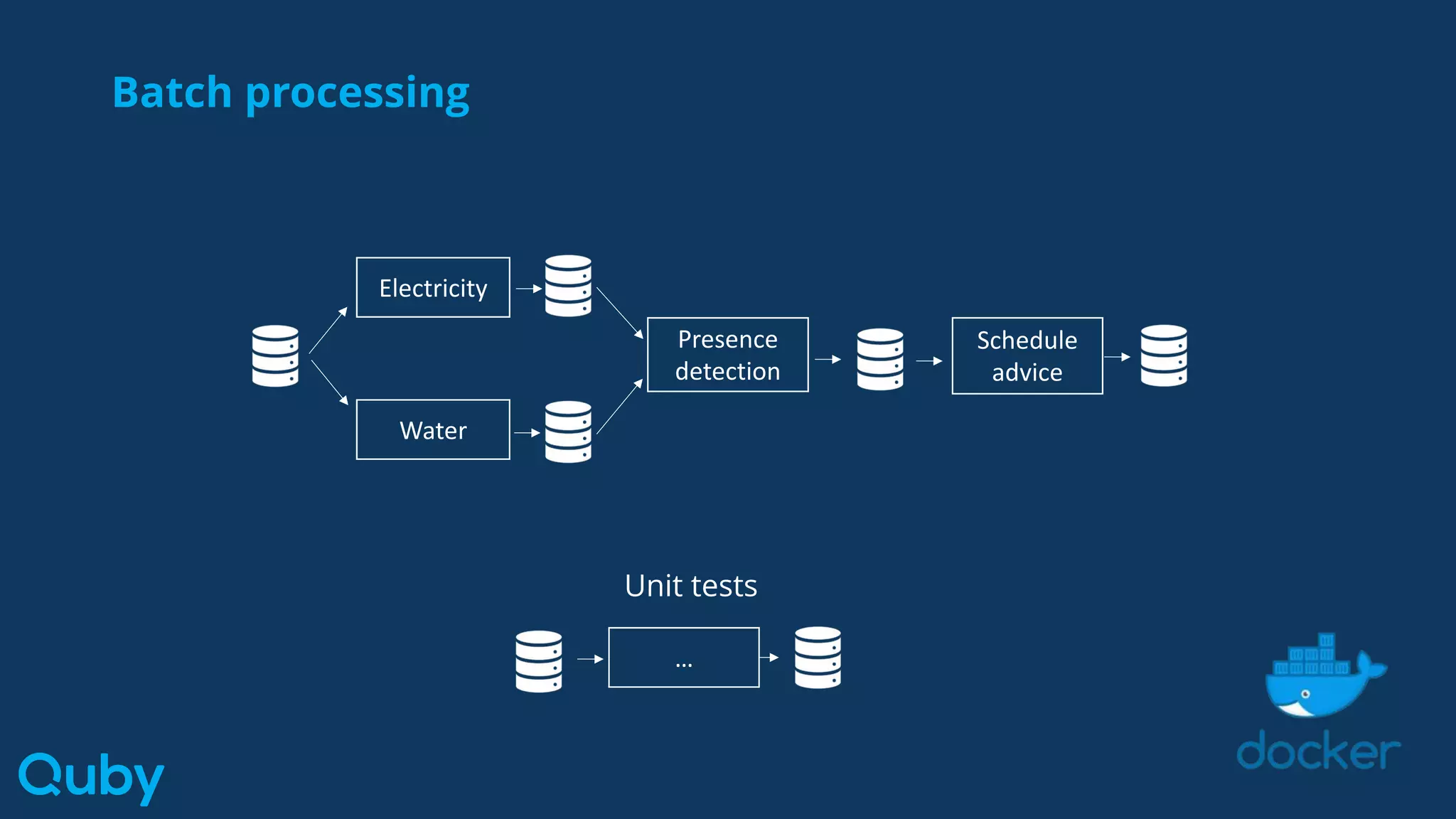 Batch processing
Unit tests
Electricity
Water
Presence
detection
Schedule
advice
…
 