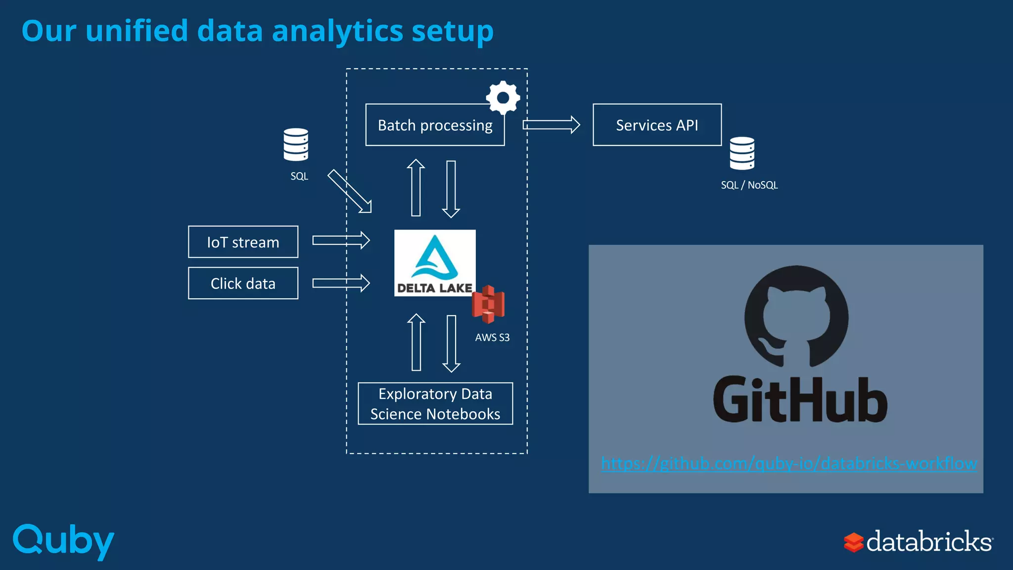 Batch processing
Our unified data analytics setup
IoT stream
Click data
Exploratory Data
Science Notebooks
SQL
Services API
SQL / NoSQL
AWS S3
https://github.com/quby-io/databricks-workflow
 