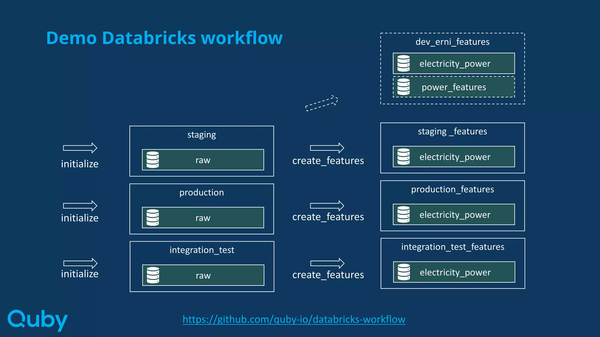 Demo Databricks workflow
staging
raw
staging _features
electricity_power
dev_erni_features
electricity_power
power_features
initialize create_features
production
raw
production_features
electricity_powerinitialize create_features
integration_test
raw
integration_test_features
electricity_powerinitialize create_features
https://github.com/quby-io/databricks-workflow
 