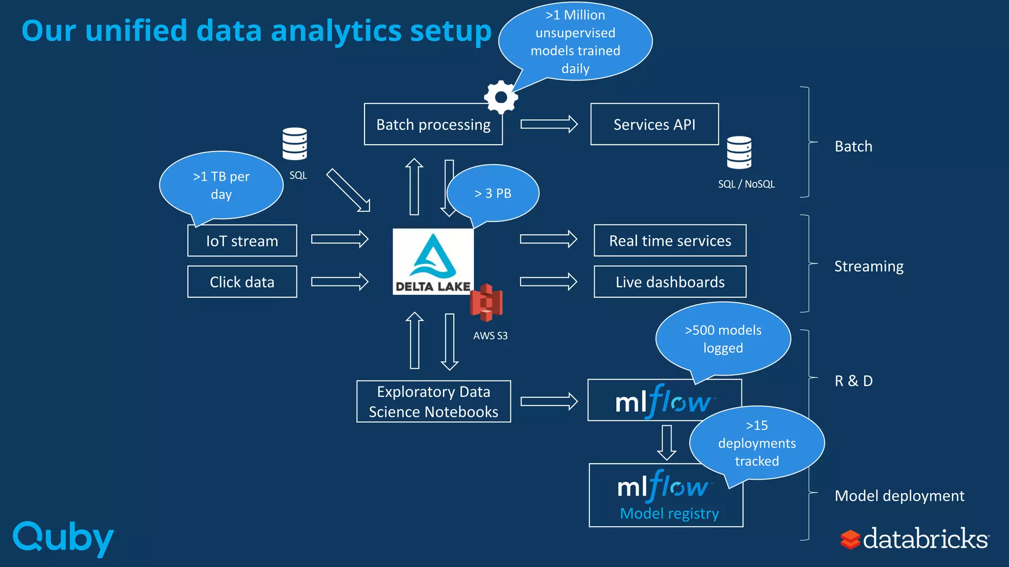 Batch processing
Our unified data analytics setup
IoT stream
Click data
Exploratory Data
Science Notebooks
Real time services
Live dashboards
SQL
Services API
SQL / NoSQL
AWS S3
>1 TB per
day > 3 PB
>500 models
logged
Batch
Streaming
R & D
Model deployment
Model registry
>1 Million
unsupervised
models trained
daily
>15
deployments
tracked
 