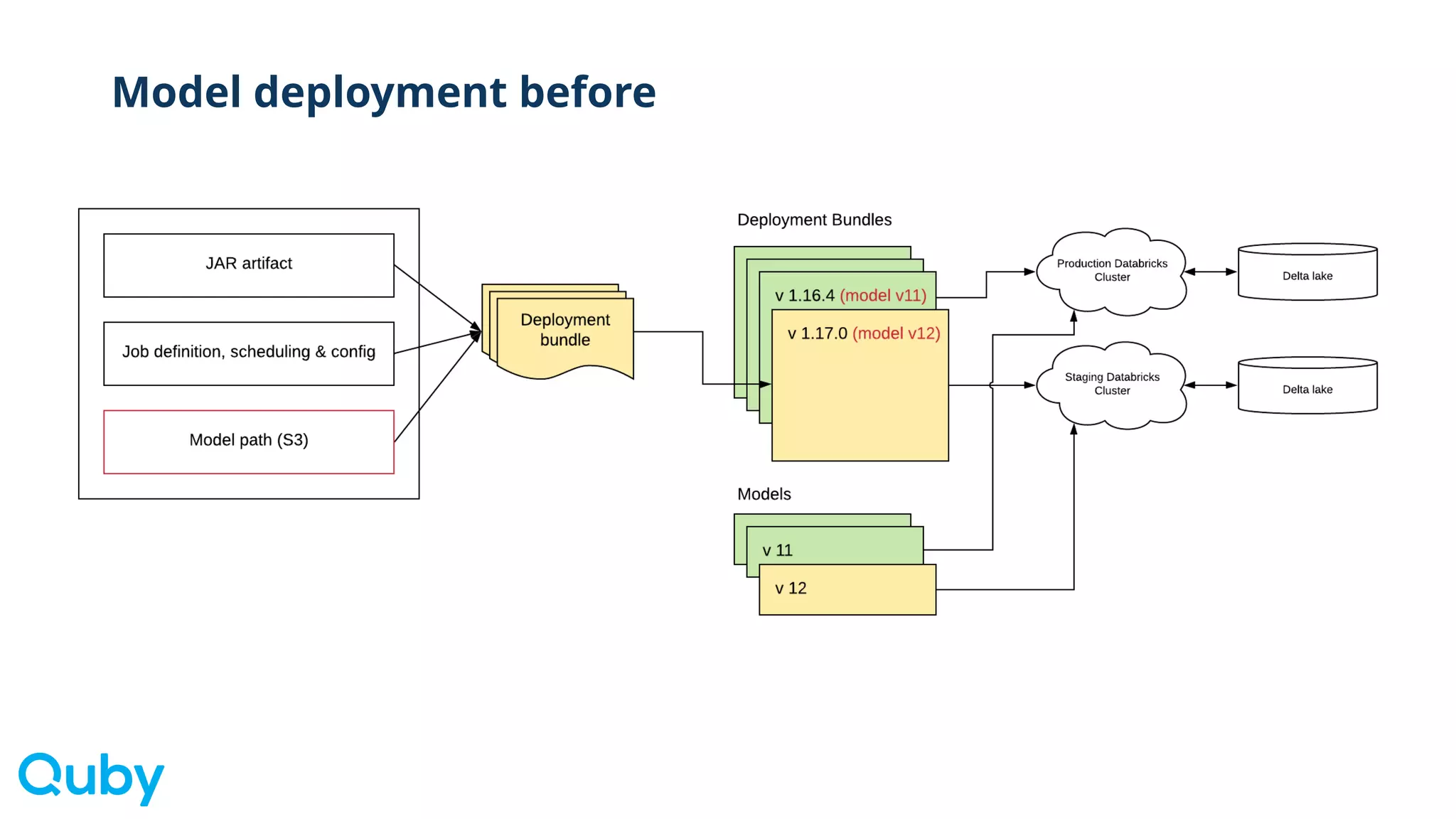 Model deployment before
 