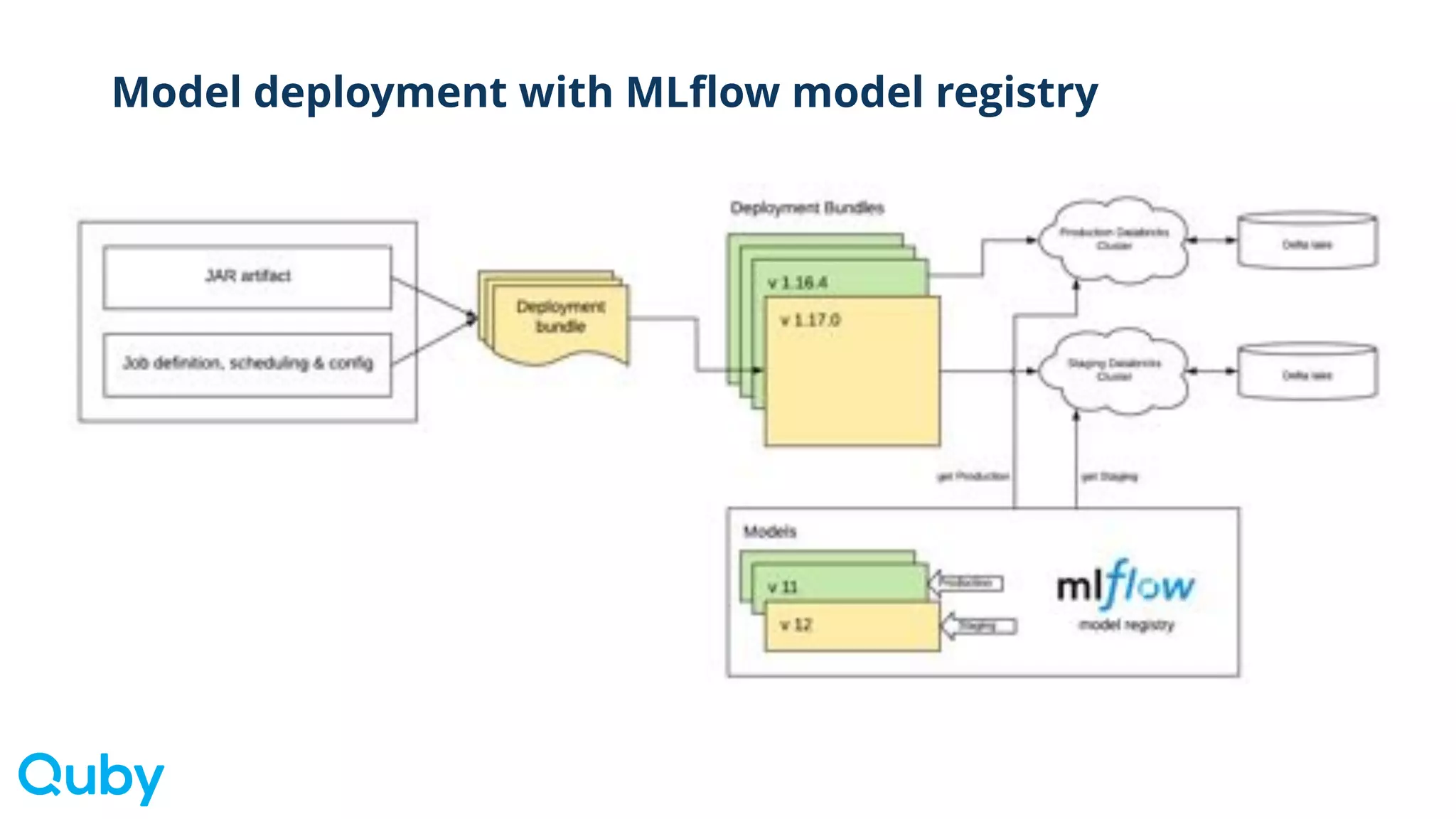 Model deployment with MLflow model registry
 