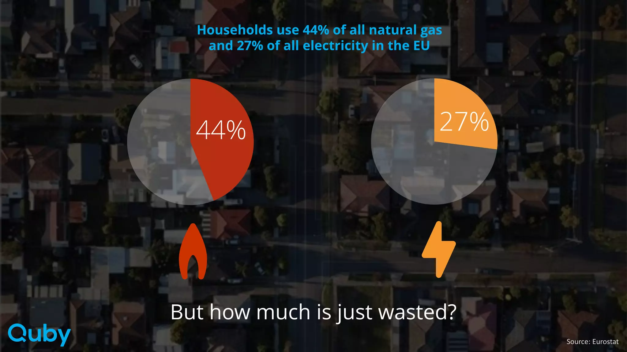 Source: Eurostat
44%
Households use 44% of all natural gas
and 27% of all electricity in the EU
27%
But how much is just wasted?
 