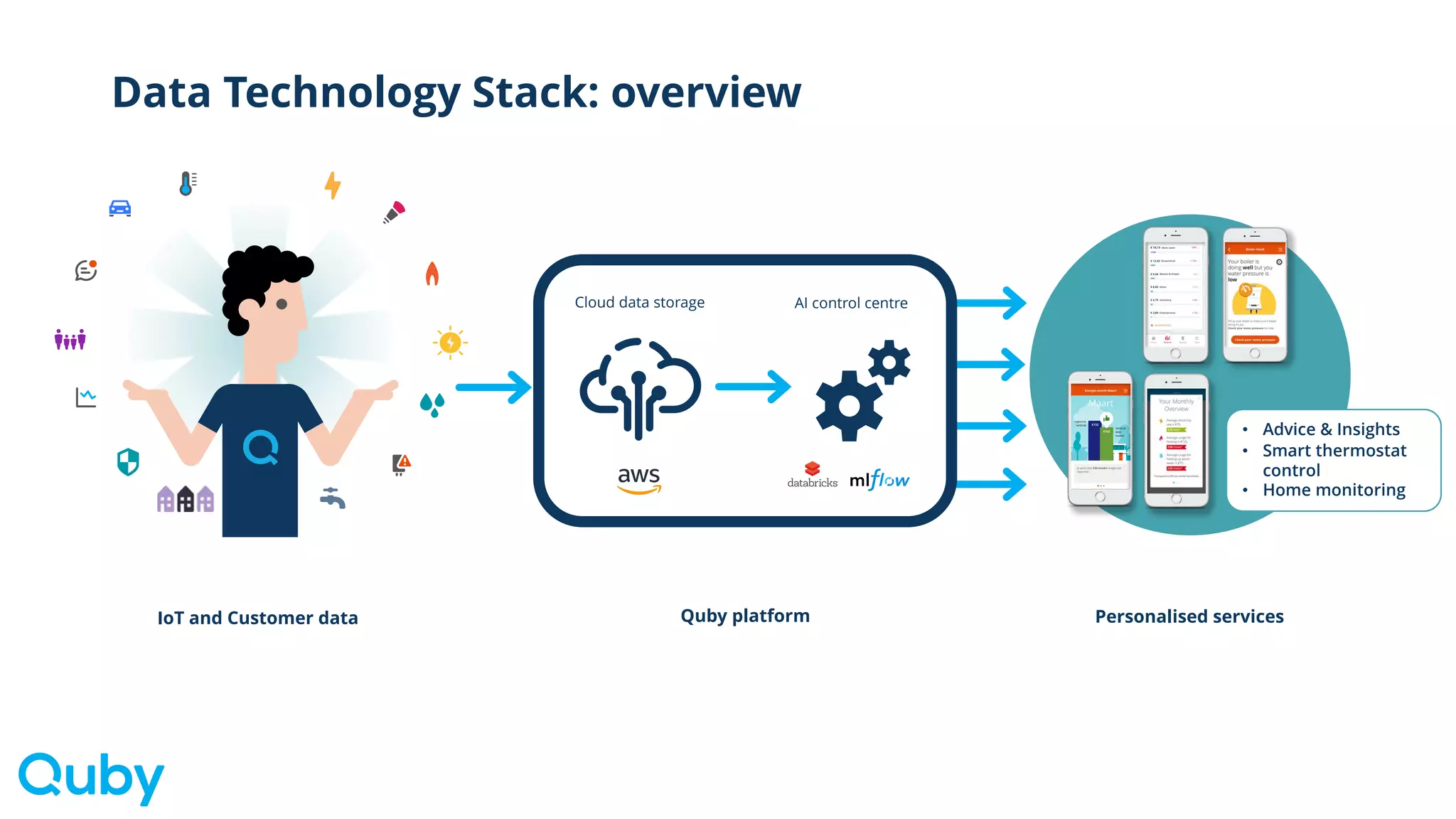 Data Technology Stack: overview
IoT and Customer data Quby platform Personalised services
Cloud data storage AI control centre
• Advice & Insights
• Smart thermostat
control
• Home monitoring
 