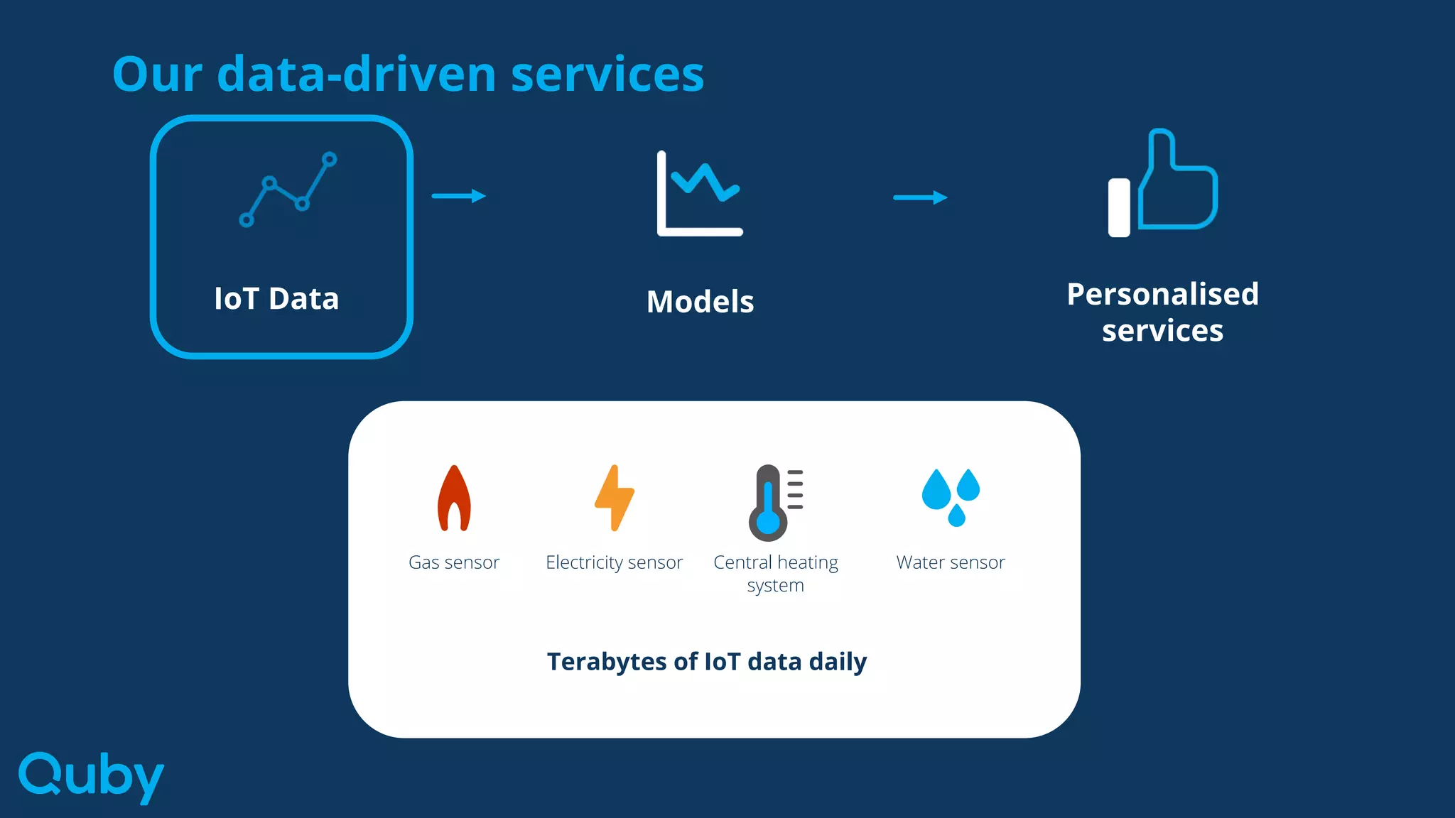 Central heating
system
Water sensorElectricity sensorGas sensor
IoT Data Models Personalised
services
Terabytes of IoT data daily
Our data-driven services
 