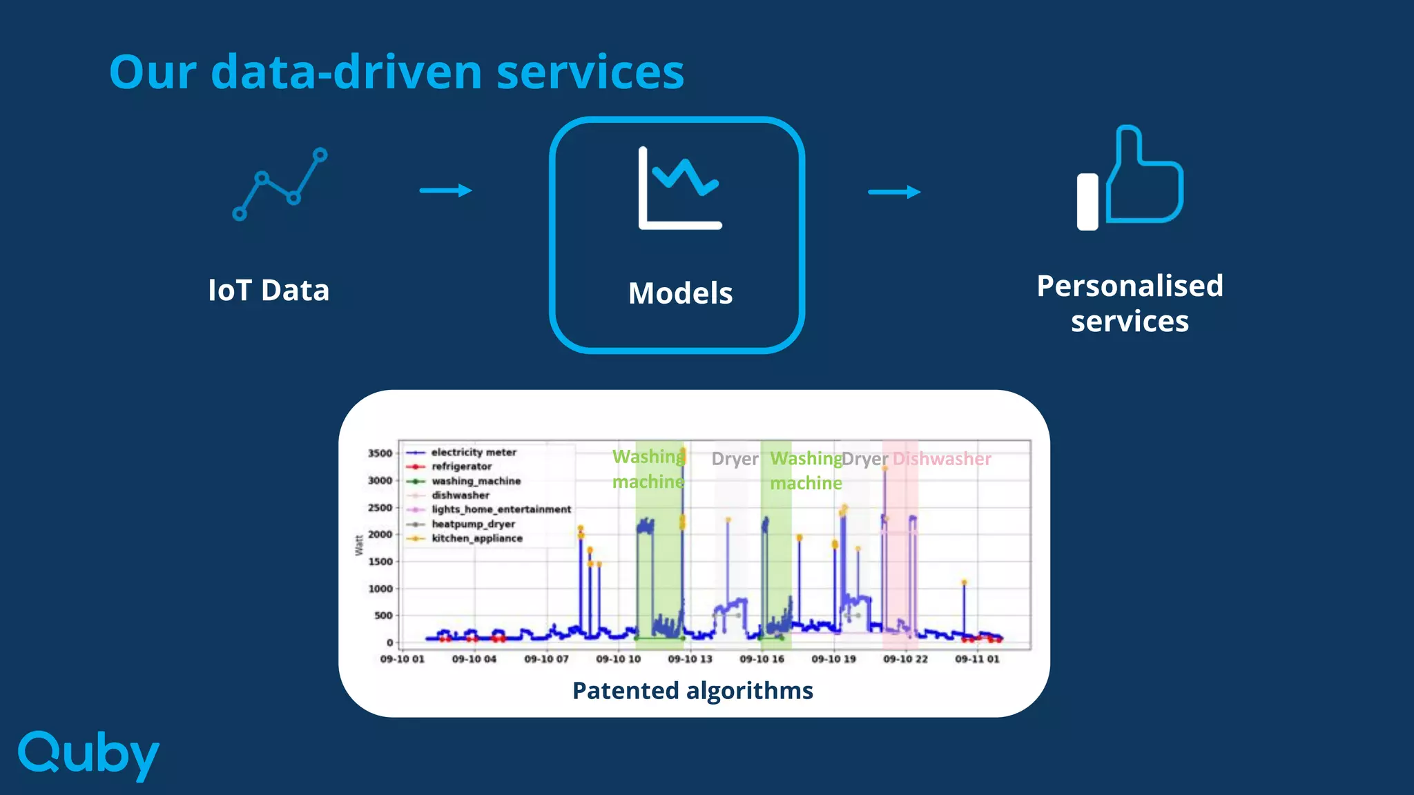 Challenges
3. Over 1 million unsupervised
models trained daily
4. Struggling to track model
performance and
training/test datasets for a
wide range of algorithms
IoT Data Models Personalised
services
Patented algorithms
Our data-driven services
DishwasherWashing
machine
Washing
machine
DryerDryer
Patented algorithms
 
