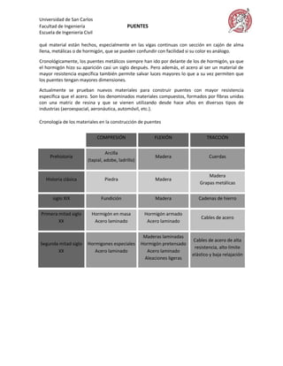 Universidad de San Carlos
Facultad de Ingeniería                      PUENTES
Escuela de Ingeniería Civil

qué material están hechos, especialmente en las vigas continuas con sección en cajón de alma
llena, metálicas o de hormigón, que se pueden confundir con facilidad si su color es análogo.

Cronológicamente, los puentes metálicos siempre han ido por delante de los de hormigón, ya que
el hormigón hizo su aparición casi un siglo después. Pero además, el acero al ser un material de
mayor resistencia específica también permite salvar luces mayores lo que a su vez permiten que
los puentes tengan mayores dimensiones.
Actualmente se prueban nuevos materiales para construir puentes con mayor resistencia
específica que el acero. Son los denominados materiales compuestos, formados por fibras unidas
con una matriz de resina y que se vienen utilizando desde hace años en diversos tipos de
industrias (aeroespacial, aeronáutica, automóvil, etc.).

Cronología de los materiales en la construcción de puentes


                              COMPRESIÓN                 FLEXIÓN                 TRACCIÓN


                                  Arcilla
     Prehistoria                                          Madera                  Cuerdas
                        (tapial, adobe, ladrillo)


                                                                                 Madera
   Historia clásica             Piedra                    Madera
                                                                             Grapas metálicas


      siglo XIX                Fundición                  Madera             Cadenas de hierro


Primera mitad siglo       Hormigón en masa           Hormigón armado
                                                                              Cables de acero
        XX                 Acero laminado             Acero laminado


                                                     Maderas laminadas
                                                                           Cables de acero de alta
Segunda mitad siglo     Hormigones especiales       Hormigón pretensado
                                                                           resistencia, alto límite
       XX                  Acero laminado             Acero laminado
                                                                          elástico y baja relajación
                                                     Aleaciones ligeras
 