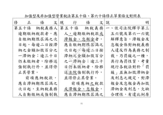 15
加值型及非加值型營業稅法第五十條、第六十條修正草案條文對照表
修 正 條 文 現 行 條 文 說 明
第五十條 納稅義務人
逾期繳納稅款者，應
自繳納期限屆滿之次
日起，每逾二日按滯
納之金額加徵百分之
一滯納金；逾三十日
仍未繳納者，除移送
強制執行外，並得停
止其營業。
前項應納稅款，
應自滯納期限屆滿之
次日起，至納稅義務
人自動繳納或強制執
第五十條 納稅義務
人，逾期繳納稅款或
滯報金、怠報金者，
應自繳納期限屆滿之
次日起，每逾二日按
滯納之金額加徵百分
之一滯納金；逾三十
日仍未繳納者，除移
送法院強制執行外，
並得停止其營業。
前項應納之稅款
或滯報金、怠報金，
應自滯納期限屆滿之
一、依司法院釋字第三
五六號及第六一六號
解釋意旨，滯報金及
怠報金係對納稅義務
人違反作為義務之制
裁，乃罰鍰之一種，
具行為罰性質，考量
現行各稅法對於「罰
鍰」並無加徵滯納金
及利息之規定，對滯
報金及怠報金再加徵
滯納金及利息，欠缺
合理性，有違比例原
行
政
院
行
政
院
第
3542次
院
會
會
議
073741FDC7B07D96
 