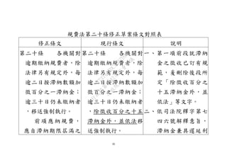 30
規費法第二十條修正草案條文對照表
修正條文 現行條文 說明
第二十條 各機關對
逾期繳納規費者，除
法律另有規定外，每
逾二日按滯納數額加
徵百分之一滯納金；
逾三十日仍未繳納者
，移送強制執行。
前項應納規費，
應自滯納期限屆滿之
第二十條 各機關對
逾期繳納規費者，除
法律另有規定外，每
逾二日按滯納數額加
徵百分之一滯納金；
逾三十日仍未繳納者
，除徵收百分之十五
滯納金外，並依法移
送強制執行。
一、第一項前段就滯納
金之徵收已訂有規
範，爰刪除後段所
定「除徵收百分之
十五滯納金外，並
依法」等文字。
二、依司法院釋字第七
四六號解釋意旨，
滯納金兼具遲延利
行
政
院
行
政
院
第
3542次
院
會
會
議
073741FDC7B07D96
 