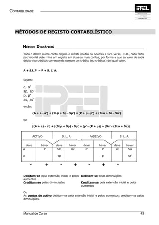CONTABILIDADE



  MÉTODOS DE REGISTO CONTABILÍSTICO


       MÉTODO DIGRÁFICO:
       Todo o débito numa conta origina o crédito noutra ou noutras e vice-versa, C.R., cada facto
       patrimonial determina um registo em duas ou mais contas, por forma a que ao valor de cada
       débito (ou créditos corresponde sempre um crédito (ou créditos) de igual valor.


       A + S.L.P. = P + S. L. A.


       Sejam:

       a, a’
       sp, sp’
       p, p’
       as, as’
       então:

                  (A + a - a’) + (SLp + Sp - Sp’) = (P + p - p’) + (SLa + Sa - Sa’)

       ou

                  [(A + a) - a’] + [(SLp + Sp) - Sp’] + [p’ - (P + p)] + [Sa’ - (SLa + Sa)]


                  ACTIVO                 S. L. P.            PASSIVO                 S. L. A.


           deve         haver      deve        haver    deve        haver      deve       haver
       A                  a’        Slp         sp’      p’           P         sa'        Sla

       a                            sp                                 p                    sa'


             -             +          -             +       -          +         -

       Debitam-se pela extensão inicial e pelos Debitam-se pelas diminuições
       aumentos
       Creditam-se pelas diminuições            Creditam-se pela extensão inicial e pelos
                                                aumentos

       Ou
       As contas do activo debitam-se pela extensão inicial e pelos aumentos; creditam-se pelas
       diminuições.




       Manual de Curso                                                                            43
 
