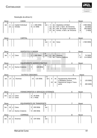 CONTABILIDADE


                 Resolução da alínea b)

Deve                      CAIXA                                                                       1            Haver
      N                                                    N
Jan        2   a Capital Individual   1    1 500 000$      Jan        4       de    Depósitos à Ordem               2    1 000 000$
          25   a Vendas               9    21 500$                   12       de    Forn. e Serv. de Terceiros      4       30 000$
                                                                     18       de    Mat. de Carga e Transporte      5      200 000$
                                                                     23       de    Fornec. e Serv. de Terceiros    8        2 400$




Deve                      CAPITAL                                                                     2            Haver
      N                                                    N
                                                           Jan       2        de    Caixa                           1    1 500 000$
                                                             .




Deve                      DEPÓSITOS À ORDEM                                                           3            Haver
      N                                                    N
Jan       1    a Caixa                2    1 000 000$      Jan       22       de    Diversos                        6       74 500$
                                                                     25       de    Outros Credores                 10     114 000$



Deve                      EQUIPAMENTO ADMINISTRATIVO                                                      4        Haver
      N                                                    N
Jan       8    a Outros Credores      3         120 000$




Deve                        OUTROS CREDORES                                                                   5     Haver
      N                                                        N
Jan       27    a Diversos                10   120 000$        Jan        8    de     Equipamento Administrat.
                                                                                      e Mobiliário Diverso           3      120 000$
                                                                         18    de     Material de Carga e Trans-
                                                                                      porte                          5      200 000$




Deve                      FORNECIMENTOS E SERVIÇOS EXTERNOS                                               6        Haver
    N                                                      N
Jan. 12        a Caixa                4    30 000$
      22       a Caixa                8    2 400$



Deve                      EQUIPAMENTO DE TRANSPORTE                                                       7        Haver
    N                                                      N
Jan. 18        a Caixa                5    200 000$        Jan
                                                             .
          18   a Outros Credores      5    200 000$

Deve                      COMPRAS                                                                         8        Haver
    N                                                      N
Jan. 22        a Diversos             6    104 500$        Jan
                                                             .




                 Manual de Curso                                                                                            61
 