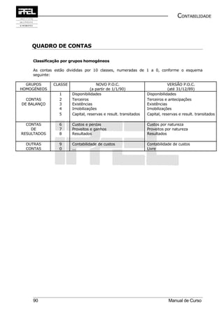CONTABILIDADE



    QUADRO DE CONTAS

    Classificação por grupos homogéneos

    As contas estão divididas por 10 classes, numeradas de 1 a 0, conforme o esquema
    seguinte:

  GRUPOS     CLASSE                  NOVO P.O.C.                            VERSÃO P.O.C.
HOMOGÉNEOS                       (a partir de 1/1/90)                       (até 31/12/89)
                1     Disponibilidades                          Disponibilidades
  CONTAS        2     Terceiros                                 Terceiros e antecipações
DE BALANÇO      3     Existências                               Existências
                4     Imobilizações                             Imobilizações
                5     Capital, reservas e result. transitados   Capital, reservas e result. transitados

  CONTAS        6     Custos e perdas                           Custos por natureza
    DE          7     Proveitos e ganhos                        Proveitos por natureza
RESULTADOS      8     Resultados                                Resultados

  OUTRAS        9     Contabilidade de custos                   Contabilidade de custos
  CONTAS        0     ...                                       Livre




    90                                                                      Manual de Curso
 