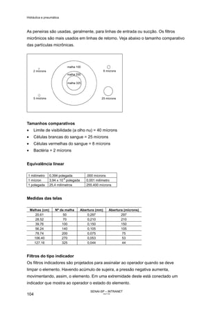 Hidráulica e pneumática
SENAI-SP – INTRANET
AA217-05
104
As peneiras são usadas, geralmente, para linhas de entrada ou sucção. Os filtros
micrônicos são mais usados em linhas de retorno. Veja abaixo o tamanho comparativo
das partículas micrônicas.
Tamanhos comparativos
• Limite de visibilidade (a olho nu) = 40 mícrons
• Células brancas do sangue = 25 mícrons
• Células vermelhas do sangue = 8 mícrons
• Bactéria = 2 mícrons
Equivalência linear
1 milímetro 0,394 polegada .000 mícrons
1 mícron 3,94 x 10
-5
polegada 0,001 milímetro
1 polegada 25,4 milímetros 255.400 mícrons
Medidas das telas
Malhas (cm) Nº da malha Abertura (mm) Abertura (mícrons)
20.61 50 0,297 297
28.52 70 0,210 210
39.76 100 0,150 150
56.24 140 0,105 105
78.74 200 0,075 75
106.40 270 0,053 53
127.16 325 0,044 44
Filtros do tipo indicador
Os filtros indicadores são projetados para assinalar ao operador quando se deve
limpar o elemento. Havendo acúmulo de sujeira, a pressão negativa aumenta,
movimentando, assim, o elemento. Em uma extremidade deste está conectado um
indicador que mostra ao operador o estado do elemento.
 