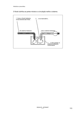 Hidráulica e pneumática
SENAI-SP – INTRANET
AA217-05
113
O fluido lubrifica as partes móveis e a circulação resfria o sistema.
 