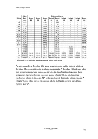 Hidráulica e pneumática
SENAI-SP – INTRANET
AA217-05
117
Diâmetro interno
Bitola
Diâm.
Ext.
(mm)
Sched
20
Sched
30
Sched
40
Sched
60
Sched
80
Sched
100
Sched
120
Sched
140
Sched
160
1/3 10,29 - - 6,83 - 5,46 - - - -
1/4 13,72 - - 9,25 - 7,67 - - - -
3/8 17,15 - - 12,52 - 10,74 - - - -
1/2 21,34 - - 15,80 - 13.87 - - - 11,84
3/4 26,67 - - 20,93 - 18,85 - - - 15,60
1 33,40 - - 26,65 - 24,31 - - - 20,70
1 1/4 42,16 - - 35,05 - 32,46 - - - 29,46
1 1/2 48,26 - - 40,89 - 38,10 - - - 33,99
2 60,33 - - 52,50 - 49,25 - - - 42,90
2 1/2 73,03 - - 62,71 - 59,00 - - - 53,98
3 88,90 - - 77,93 - 73,66 - - - 66,65
3 1/2 101,60 - - 90,12 - 85,45 - - - -
4 114,30 - - 102,26 - 97,18 - 92,05 - 87,33
5 141,30 - - 128,19 - 122,25 - 115,90 - 109,55
6 168,28 - - 154,05 - 146,33 - 139,73 - 131,80
8 219,68 206,38 205,00 202,72 198,45 193,68 188,95 182,60 177,83 173,05
10 273,05 260,35 257,45 254,51 247,65 247,65 236,58 230,23 222,25 215,90
12 323,85 311,15 307,09 303,12 293,30 298,90 281,03 273,05 266,70 257,20
* A Schedule 10 foi suprimida por não apresentar valores nesta tabela.
Para comparação, a Schedule 40 é a que se aproxima do padrão visto na tabela. A
Schedule 80 é, essencialmente, a relação extrapesada. A Schedule 160 cobre os tubos
com a maior espessura de parede. As paredes da classificação extrapesada dupla
antiga eram ligeiramente mais espessas que da relação 160. As tabelas vistas
mostram as bitolas de tubos até 12", embora estejam à disposição bitolas maiores. A
relação 10, que não a parece na segunda tabela, é utilizada somente para bitolas
maiores que 12".
 