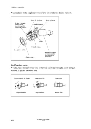 Hidráulica e pneumática
SENAI-SP – INTRANET
AA217-05
136
A figura abaixo ilustra a ação de bombeamento em uma bomba de eixo inclinado.
Modificando a vazão
A vazão, nesse tipo de bomba, varia conforme o ângulo de inclinação, sendo o ângulo
máximo 30 graus e o mínimo, zero.
 