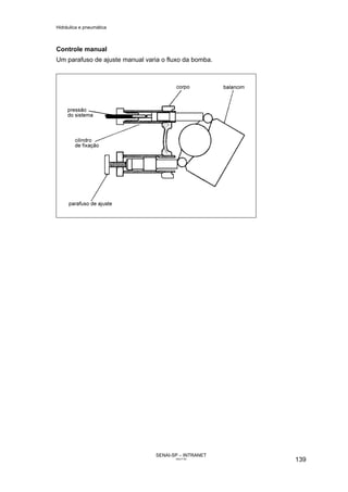 Hidráulica e pneumática
SENAI-SP – INTRANET
AA217-05
139
Controle manual
Um parafuso de ajuste manual varia o fluxo da bomba.
 