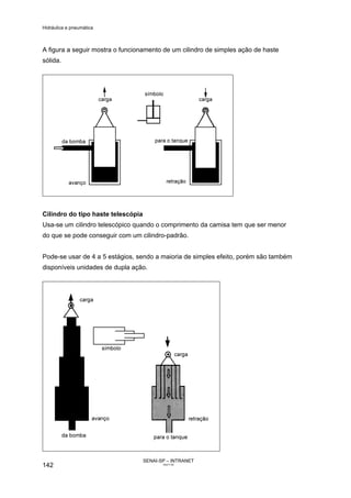 Hidráulica e pneumática
SENAI-SP – INTRANET
AA217-05
142
A figura a seguir mostra o funcionamento de um cilindro de simples ação de haste
sólida.
Cilindro do tipo haste telescópia
Usa-se um cilindro telescópico quando o comprimento da camisa tem que ser menor
do que se pode conseguir com um cilindro-padrão.
Pode-se usar de 4 a 5 estágios, sendo a maioria de simples efeito, porém são também
disponíveis unidades de dupla ação.
 