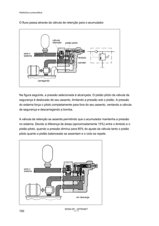 Hidráulica e pneumática
SENAI-SP – INTRANET
AA217-05
150
O fluxo passa através da válvula de retenção para o acumulador.
Na figura seguinte, a pressão selecionada é alcançada. O pistão piloto da válvula de
segurança é deslocado de seu assento, limitando a pressão sob o pistão. A pressão
do sistema força o piloto completamente para fora do seu assento, ventando a válvula
de segurança e descarregando a bomba.
A válvula de retenção se assenta permitindo que o acumulador mantenha a pressão
no sistema. Devido á diferença de áreas (aproximadamente 15%) entre o êmbolo e o
pistão piloto, quando a pressão diminui para 85% do ajuste da válvula tanto o pistão
piloto quanto o pistão balanceado se assentam e o ciclo se repete.
 