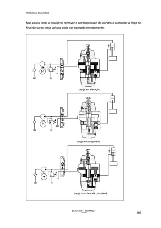 Hidráulica e pneumática
SENAI-SP – INTRANET
AA217-05
167
Nos casos onde é desejável remover a contrapressão do cilindro e aumentar a força no
final do curso, esta válvula pode ser operada remotamente.
 
