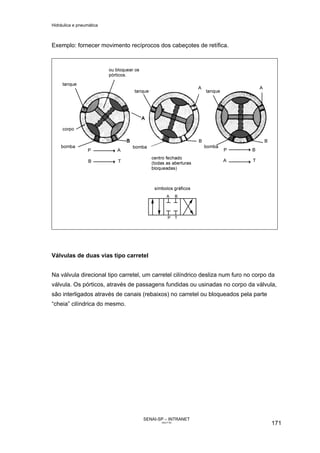 Hidráulica e pneumática
SENAI-SP – INTRANET
AA217-05
171
Exemplo: fornecer movimento recíprocos dos cabeçotes de retífica.
Válvulas de duas vias tipo carretel
Na válvula direcional tipo carretel, um carretel cilíndrico desliza num furo no corpo da
válvula. Os pórticos, através de passagens fundidas ou usinadas no corpo da válvula,
são interligados através de canais (rebaixos) no carretel ou bloqueados pela parte
“cheia” cilíndrica do mesmo.
 