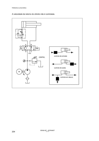 Hidráulica e pneumática
SENAI-SP – INTRANET
AA217-05
204
A velocidade de retorno do cilindro não é controlada.
 