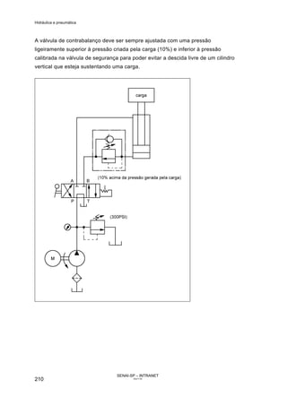 Hidráulica e pneumática
SENAI-SP – INTRANET
AA217-05
210
A válvula de contrabalanço deve ser sempre ajustada com uma pressão
ligeiramente superior à pressão criada pela carga (10%) e inferior à pressão
calibrada na válvula de segurança para poder evitar a descida livre de um cilindro
vertical que esteja sustentando uma carga.
 