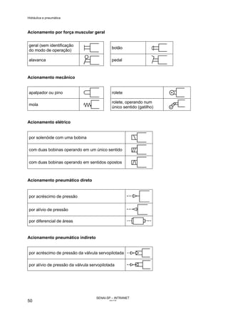 Hidráulica e pneumática
SENAI-SP – INTRANET
AA217-05
50
Acionamento por força muscular geral
geral (sem identificação
do modo de operação)
botão
alavanca pedal
Acionamento mecânico
apalpador ou pino rolete
mola
rolete, operando num
único sentido (gatilho)
Acionamento elétrico
por solenóide com uma bobina
com duas bobinas operando em um único sentido
com duas bobinas operando em sentidos opostos
Acionamento pneumático direto
por acréscimo de pressão
por alívio de pressão
por diferencial de áreas
Acionamento pneumático indireto
por acréscimo de pressão da válvula servopilotada
por alívio de pressão da válvula servopilotada
 