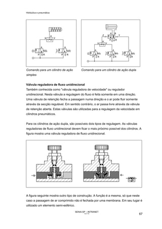 Hidráulica e pneumática
SENAI-SP – INTRANET
AA217-05
67
Comando para um cilindro de ação
simples
Comando para um cilindro de ação dupla
Válvula reguladora de fluxo unidirecional
Também conhecida como "válvula reguladora de velocidade" ou regulador
unidirecional. Nesta válvula a regulagem do fluxo é feita somente em uma direção.
Uma válvula de retenção fecha a passagem numa direção e o ar pode fluir somente
através da secção regulável. Em sentido contrário, o ar passa livre através da válvula
de retenção aberta. Estas válvulas são utilizadas para a regulagem da velocidade em
cilindros pneumáticos.
Para os cilindros de ação dupla, são possíveis dois tipos de regulagem. As válvulas
reguladoras de fluxo unidirecional devem ficar o mais próximo possível dos cilindros. A
figura mostra uma válvula reguladora de fluxo unidirecional.
A figura seguinte mostra outro tipo de construção. A função é a mesma, só que neste
caso a passagem de ar comprimido não é fechada por uma membrana. Em seu lugar é
utilizado um elemento semi-esférico.
 