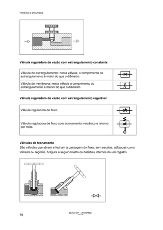 Hidráulica e pneumática
SENAI-SP – INTRANET
AA217-05
76
Válvula reguladora de vazão com estrangulamento constante
Válvula de estrangulamento: nesta válvula, o comprimento do
estrangulamento é maior do que o diâmetro.
Válvula de membrana: nesta válvula o comprimento do
estrangulamento é menor do que o diâmetro.
Válvula reguladora de vazão com estrangulamento regulável
Válvula reguladora de fluxo.
Válvula reguladora de fluxo com acionamento mecânico e retorno
por mola.
Válvulas de fechamento
São válvulas que abrem e fecham a passagem do fluxo, sem escalas, utilizadas como
torneira ou registro. A figura a seguir mostra os detalhes internos de um registro.
 