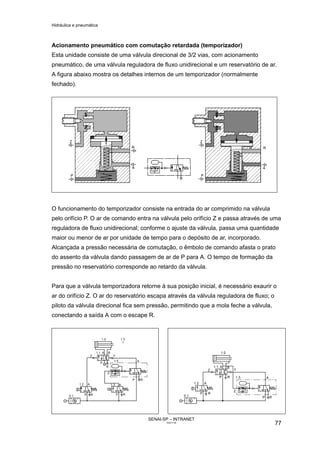 Hidráulica e pneumática
SENAI-SP – INTRANET
AA217-05
77
Acionamento pneumático com comutação retardada (temporizador)
Esta unidade consiste de uma válvula direcional de 3/2 vias, com acionamento
pneumático, de uma válvula reguladora de fluxo unidirecional e um reservatório de ar.
A figura abaixo mostra os detalhes internos de um temporizador (normalmente
fechado).
O funcionamento do temporizador consiste na entrada do ar comprimido na válvula
pelo orifício P. O ar de comando entra na válvula pelo orifício Z e passa através de uma
reguladora de fluxo unidirecional; conforme o ajuste da válvula, passa uma quantidade
maior ou menor de ar por unidade de tempo para o depósito de ar, incorporado.
Alcançada a pressão necessária de comutação, o êmbolo de comando afasta o prato
do assento da válvula dando passagem de ar de P para A. O tempo de formação da
pressão no reservatório corresponde ao retardo da válvula.
Para que a válvula temporizadora retorne à sua posição inicial, é necessário exaurir o
ar do orifício Z. O ar do reservatório escapa através da válvula reguladora de fluxo; o
piloto da válvula direcional fica sem pressão, permitindo que a mola feche a válvula,
conectando a saída A com o escape R.
 