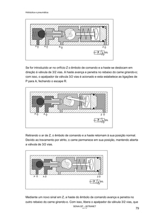 Hidráulica e pneumática
SENAI-SP – INTRANET
AA217-05
79
Se for introduzido ar no orifício Z o êmbolo de comando e a haste se deslocam em
direção à válvula de 3/2 vias. A haste avança e penetra no rebaixo do came girando-o;
com isso, o apalpador da válvula 3/2 vias é acionado e esta estabelece as ligações de
P para A, fechando o escape R.
Retirando o ar de Z, o êmbolo de comando e a haste retornam à sua posição normal.
Devido ao travamento por atrito, o came permanece em sua posição, mantendo aberta
a válvula de 3/2 vias.
Mediante um novo sinal em Z, a haste do êmbolo de comando avança e penetra no
outro rebaixo do carne girando-o. Com isso, libera o apalpador da válvula 3/2 vias, que
 