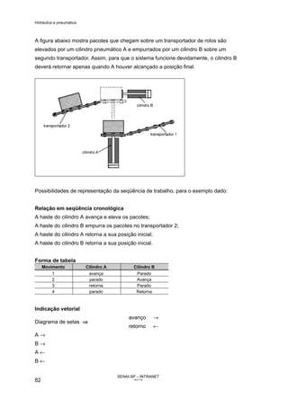 Hidráulica e pneumática
SENAI-SP – INTRANET
AA217-05
82
A figura abaixo mostra pacotes que chegam sobre um transportador de rolos são
elevados por um cilindro pneumático A e empurrados por um cilindro B sobre um
segundo transportador. Assim, para que o sistema funcione devidamente, o cilindro B
deverá retornar apenas quando A houver alcançado a posição final.
Possibilidades de representação da seqüência de trabalho, para o exemplo dado:
Relação em seqüência cronológica
A haste do cilindro A avança e eleva os pacotes;
A haste do cilindro B empurra os pacotes no transportador 2;
A haste do cilindro A retorna a sua posição inicial;
A haste do cilindro B retorna a sua posição inicial.
Forma de tabela
Movimento Cilindro A Cilindro B
1 avança Parado
2 parado Avança
3 retorna Parado
4 parado Retorna
Indicação vetorial
avanço →
Diagrama de setas ⇒⇒⇒⇒
retorno ←
A →
B →
A ←
B ←
 